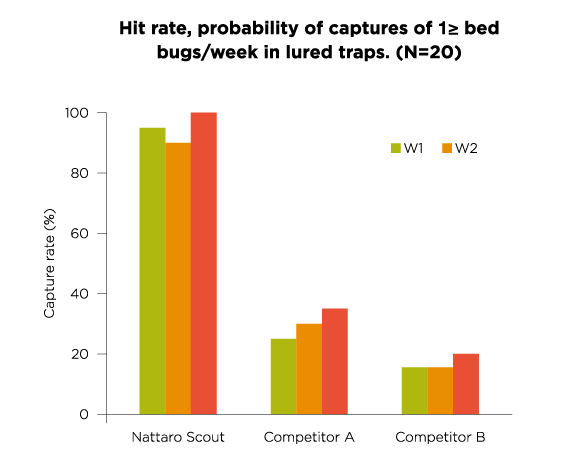 Detection trap, Bed bugs